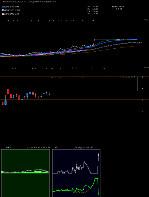 MACD charts various settings share RPTP Raptor Pharmaceutical Corp. NASDAQ Stock exchange 