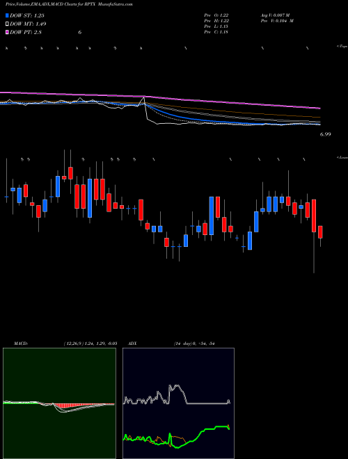 Munafa Repare Therapeutics Inc (RPTX) stock tips, volume analysis, indicator analysis [intraday, positional] for today and tomorrow