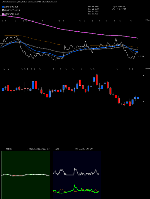 MACD charts various settings share RPTX Repare Therapeutics Inc NASDAQ Stock exchange 