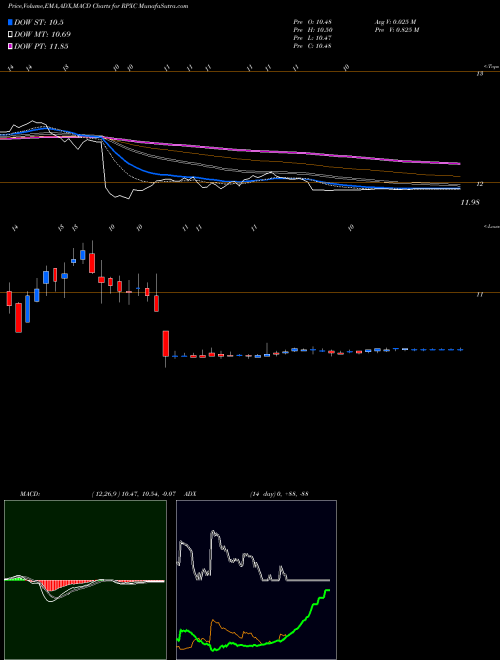 MACD charts various settings share RPXC RPX Corporation NASDAQ Stock exchange 