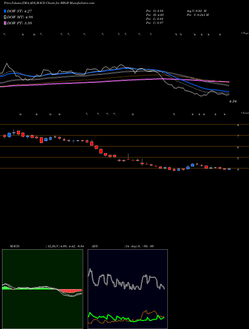 Munafa Red Robin Gourmet Burgers, Inc. (RRGB) stock tips, volume analysis, indicator analysis [intraday, positional] for today and tomorrow