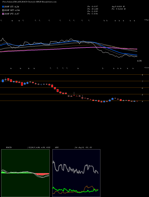 MACD charts various settings share RRGB Red Robin Gourmet Burgers, Inc. NASDAQ Stock exchange 