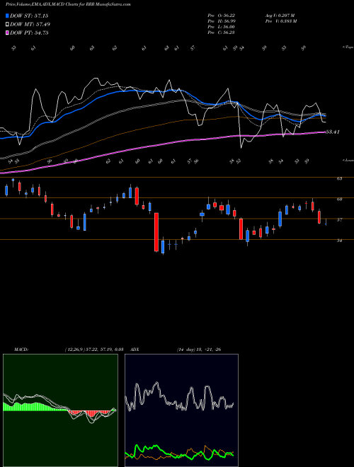 MACD charts various settings share RRR Red Rock Resorts, Inc. NASDAQ Stock exchange 