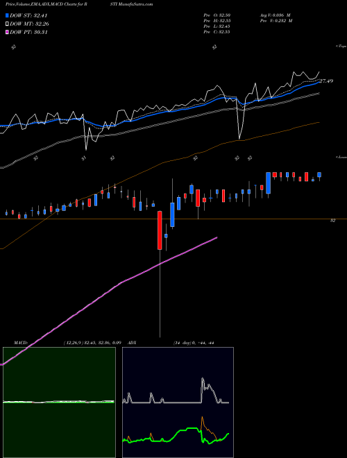 MACD charts various settings share RSTI Rofin-Sinar Technologies, Inc. NASDAQ Stock exchange 