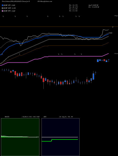MACD charts various settings share RSYS RadiSys Corporation NASDAQ Stock exchange 