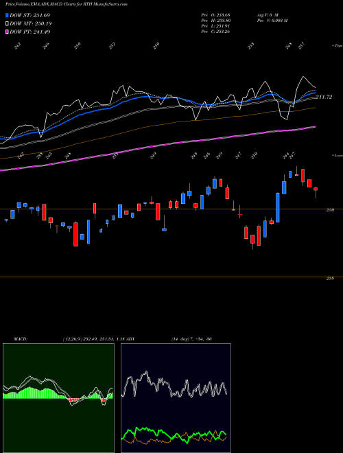 MACD charts various settings share RTH Retail ETF Vaneck NASDAQ Stock exchange 