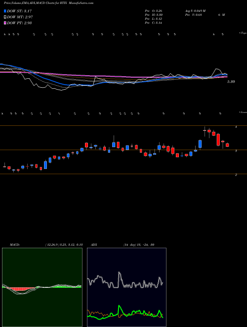 MACD charts various settings share RTIX RTI Surgical, Inc. NASDAQ Stock exchange 
