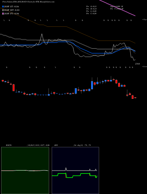 MACD charts various settings share RTK Rentech, Inc. NASDAQ Stock exchange 