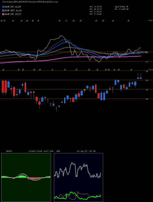 MACD charts various settings share RTLR Rattler Midstream LP Common Units NASDAQ Stock exchange 