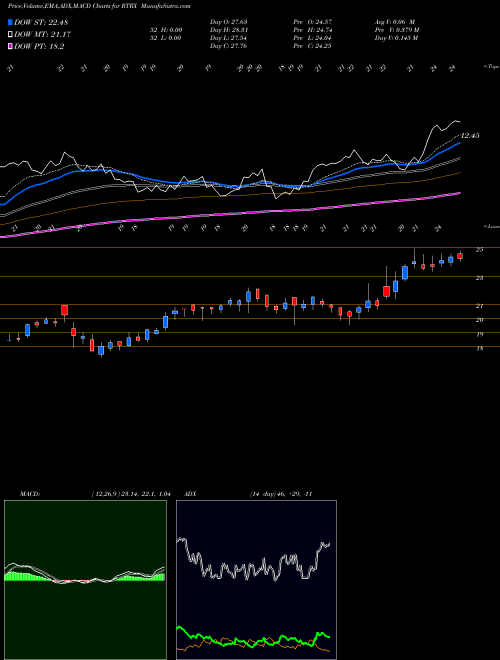 MACD charts various settings share RTRX Retrophin, Inc. NASDAQ Stock exchange 