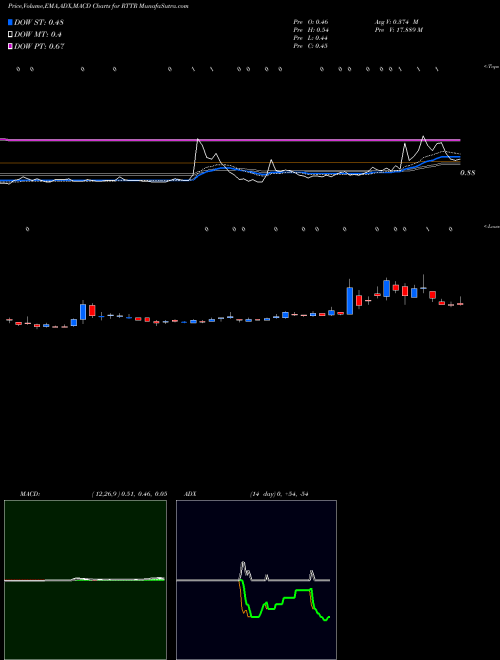 MACD charts various settings share RTTR Ritter Pharmaceuticals, Inc. NASDAQ Stock exchange 