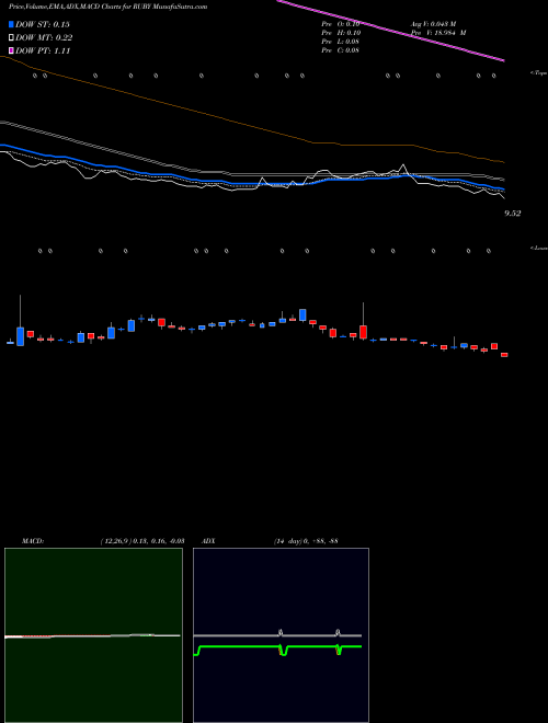MACD charts various settings share RUBY Rubius Therapeutics, Inc. NASDAQ Stock exchange 