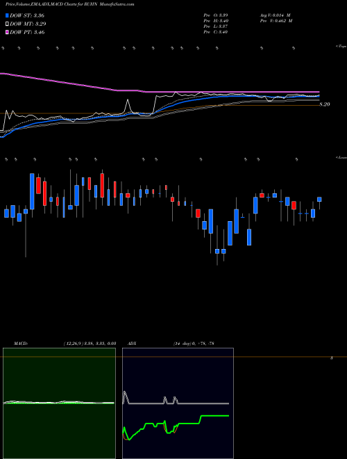 Munafa Ruhnn Holding Ltd ADR (RUHN) stock tips, volume analysis, indicator analysis [intraday, positional] for today and tomorrow