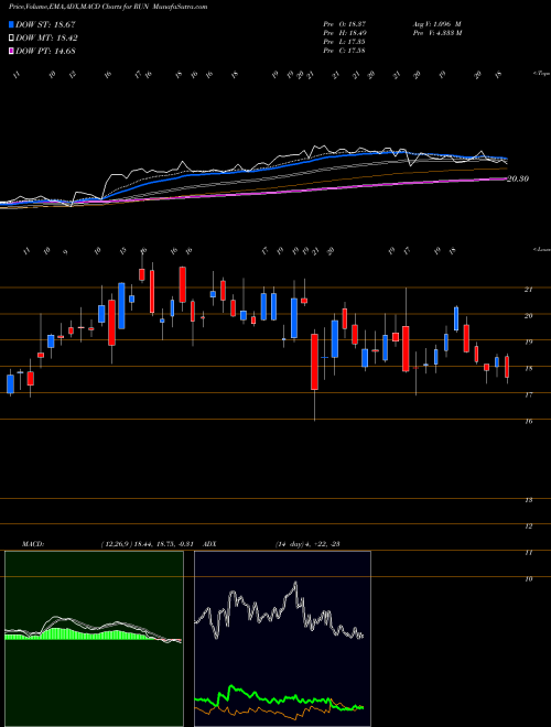 MACD charts various settings share RUN Sunrun Inc. NASDAQ Stock exchange 
