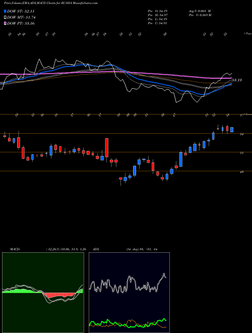MACD charts various settings share RUSHA Rush Enterprises, Inc. NASDAQ Stock exchange 