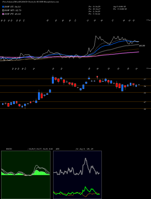 MACD charts various settings share RUSHB Rush Enterprises, Inc. NASDAQ Stock exchange 