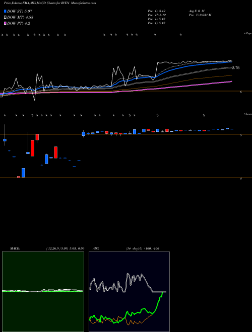 Munafa Reven Housing REIT, Inc. (RVEN) stock tips, volume analysis, indicator analysis [intraday, positional] for today and tomorrow