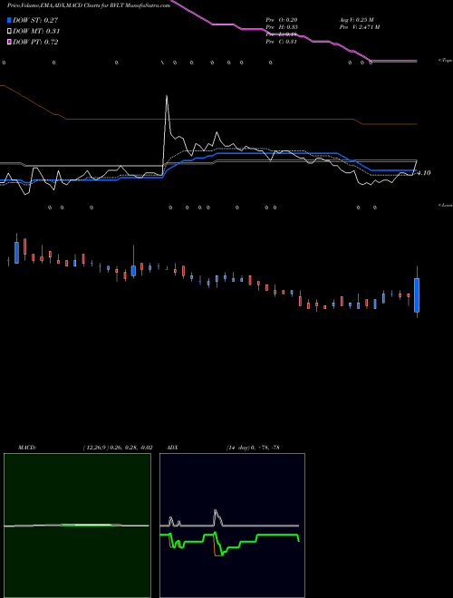 Munafa Revolution Lighting Technologies, Inc. (RVLT) stock tips, volume analysis, indicator analysis [intraday, positional] for today and tomorrow