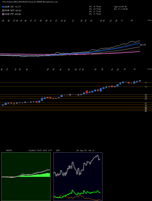 MACD charts various settings share RVMD Revolution Medicines Inc NASDAQ Stock exchange 