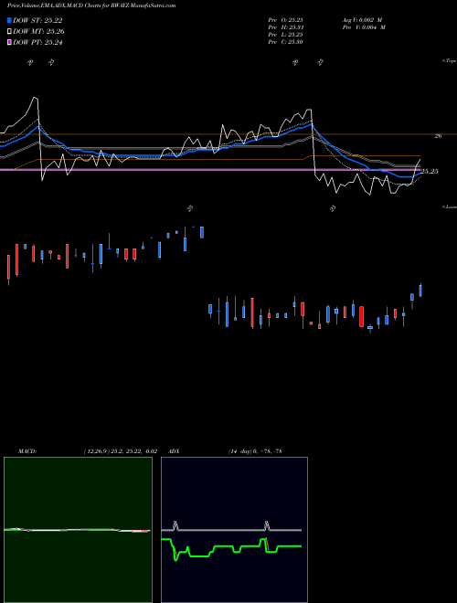 Munafa  (RWAYZ) stock tips, volume analysis, indicator analysis [intraday, positional] for today and tomorrow