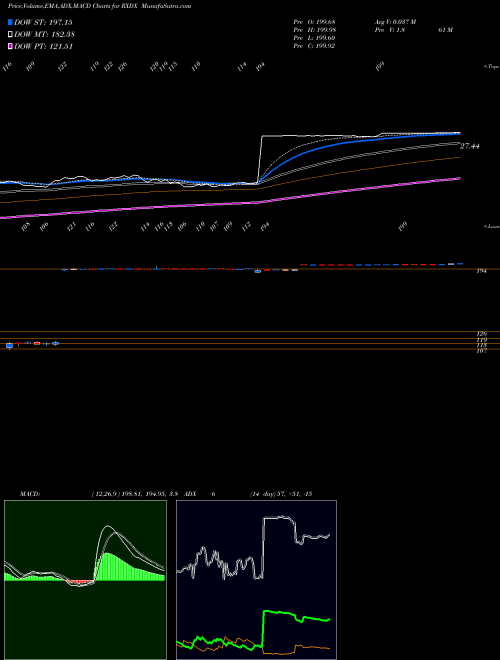MACD charts various settings share RXDX Ignyta, Inc. NASDAQ Stock exchange 