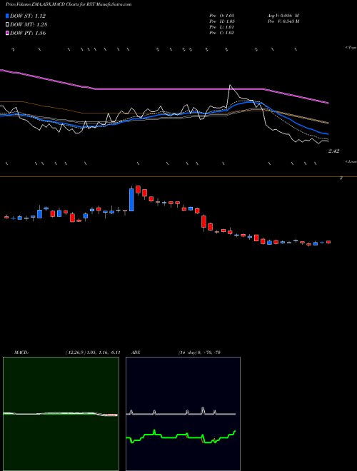 Munafa Rackspace Technology Inc (RXT) stock tips, volume analysis, indicator analysis [intraday, positional] for today and tomorrow