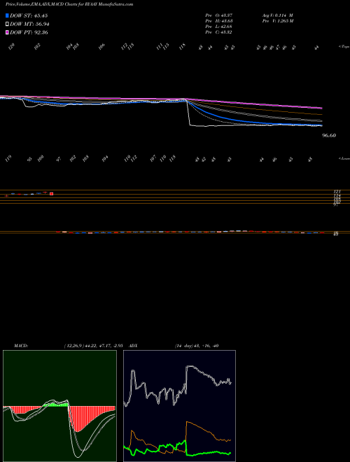 MACD charts various settings share RYAAY Ryanair Holdings Plc NASDAQ Stock exchange 