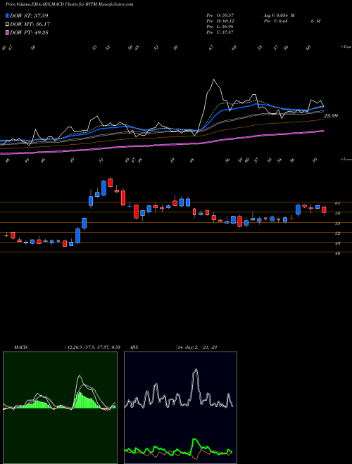 MACD charts various settings share RYTM Rhythm Pharmaceuticals, Inc. NASDAQ Stock exchange 