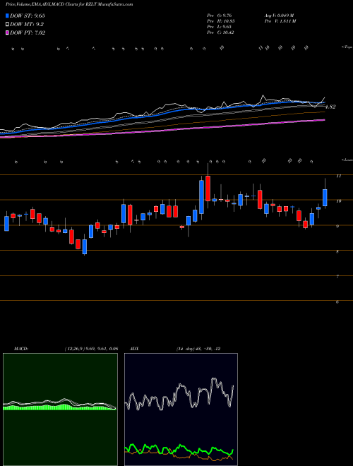 Munafa Rezolute Inc (RZLT) stock tips, volume analysis, indicator analysis [intraday, positional] for today and tomorrow