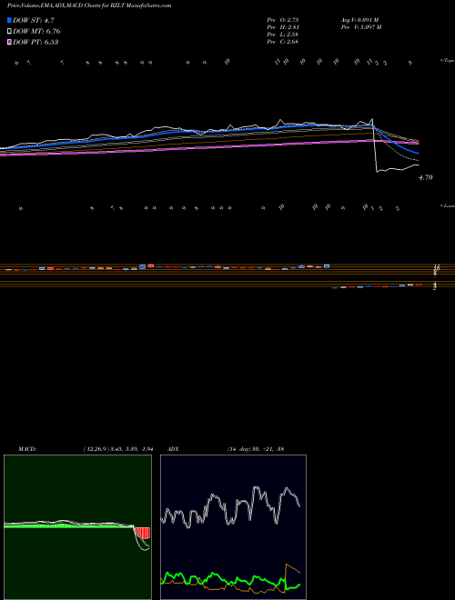 MACD charts various settings share RZLT Rezolute Inc NASDAQ Stock exchange 
