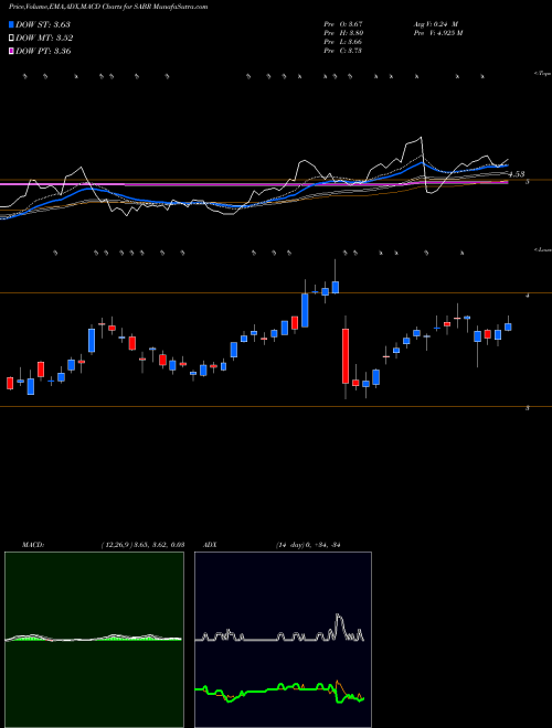 Munafa Sabre Corporation (SABR) stock tips, volume analysis, indicator analysis [intraday, positional] for today and tomorrow