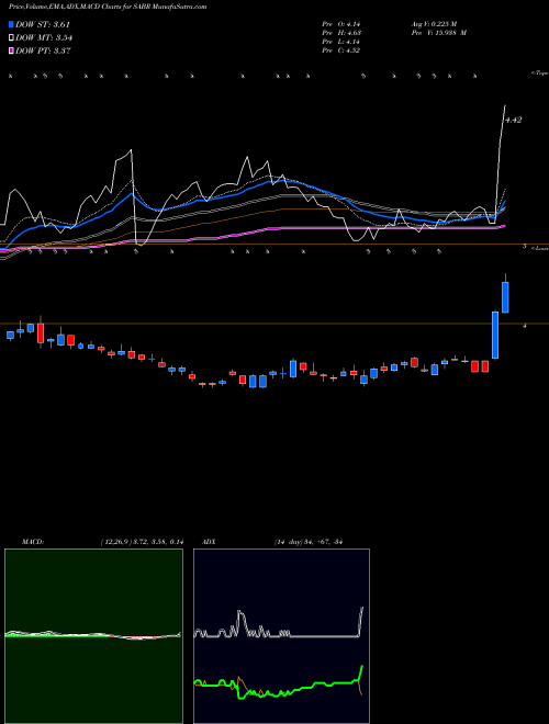 MACD charts various settings share SABR Sabre Corporation NASDAQ Stock exchange 