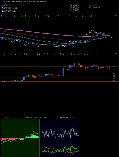 Munafa Sabre Corp (SABRP) stock tips, volume analysis, indicator analysis [intraday, positional] for today and tomorrow