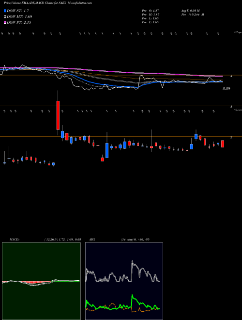 MACD charts various settings share SAEX SAExploration Holdings, Inc. NASDAQ Stock exchange 