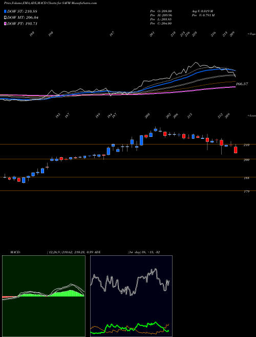 Munafa Sanderson Farms, Inc. (SAFM) stock tips, volume analysis, indicator analysis [intraday, positional] for today and tomorrow