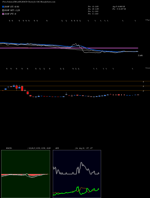 Munafa  (SAG) stock tips, volume analysis, indicator analysis [intraday, positional] for today and tomorrow