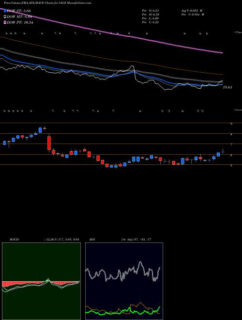 Munafa Sage Therapeutics, Inc. (SAGE) stock tips, volume analysis, indicator analysis [intraday, positional] for today and tomorrow