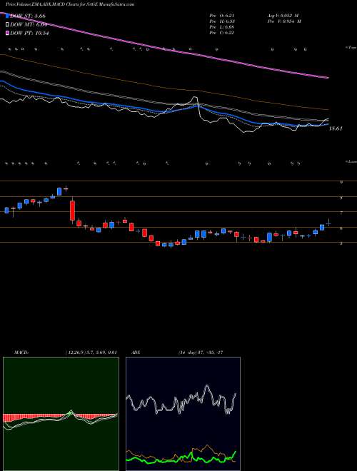 Munafa Sage Therapeutics, Inc. (SAGE) stock tips, volume analysis, indicator analysis [intraday, positional] for today and tomorrow