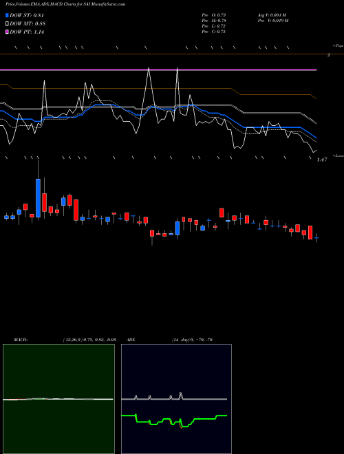 Munafa  (SAI) stock tips, volume analysis, indicator analysis [intraday, positional] for today and tomorrow