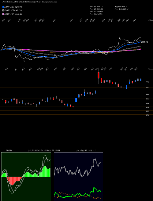 MACD charts various settings share SAIA Saia, Inc. NASDAQ Stock exchange 