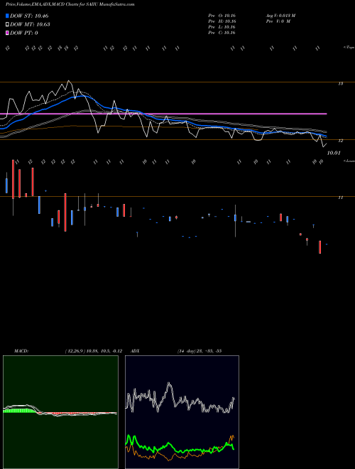 Munafa Software Acquisition Group Inc II (SAIIU) stock tips, volume analysis, indicator analysis [intraday, positional] for today and tomorrow