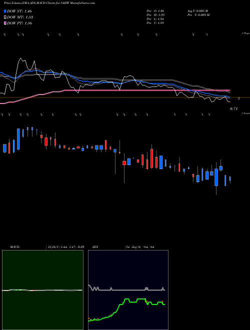 Munafa Software Acquisition Group Inc II WT (SAIIW) stock tips, volume analysis, indicator analysis [intraday, positional] for today and tomorrow