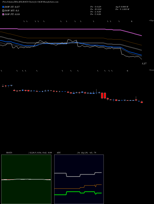 MACD charts various settings share SALM Salem Media Group, Inc. NASDAQ Stock exchange 