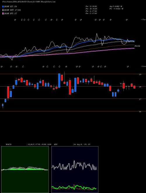 Munafa Silvercrest Asset Management Group Inc. (SAMG) stock tips, volume analysis, indicator analysis [intraday, positional] for today and tomorrow