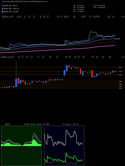 Munafa Sanmina Corporation (SANM) stock tips, volume analysis, indicator analysis [intraday, positional] for today and tomorrow