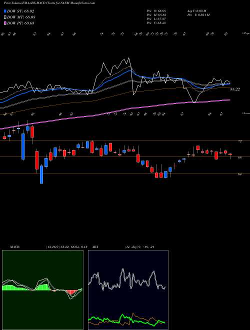 MACD charts various settings share SANM Sanmina Corporation NASDAQ Stock exchange 