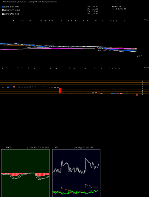 Munafa S&W Seed Company (SANW) stock tips, volume analysis, indicator analysis [intraday, positional] for today and tomorrow