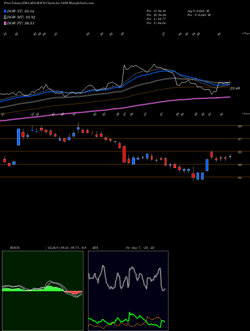 Munafa Sandy Spring Bancorp, Inc. (SASR) stock tips, volume analysis, indicator analysis [intraday, positional] for today and tomorrow