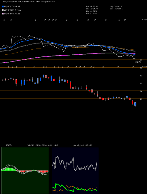 MACD charts various settings share SASR Sandy Spring Bancorp, Inc. NASDAQ Stock exchange 