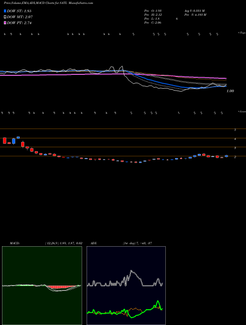 Munafa  (SATL) stock tips, volume analysis, indicator analysis [intraday, positional] for today and tomorrow